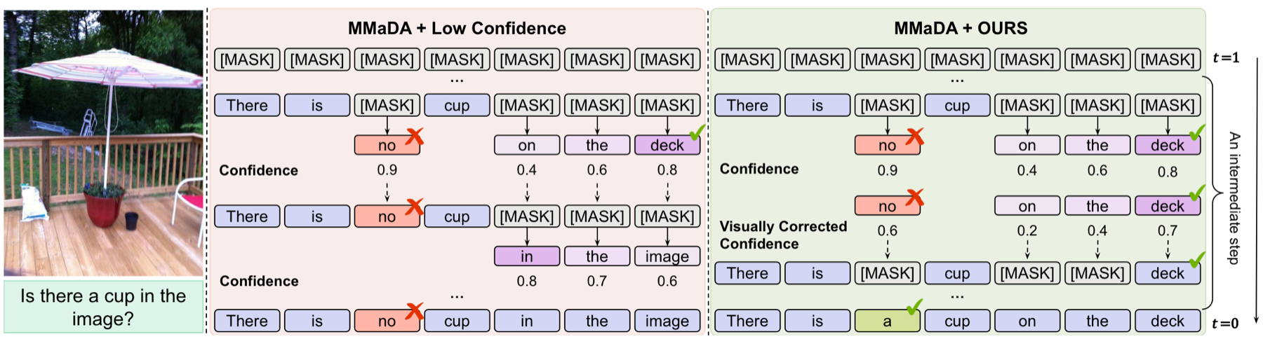 Given the query 'Is there a cup in the image?', the standard decoder assigns a high language-only confidence (0.9) to the statistically plausible token 'no' and commits it prematurely, producing a hallucination. VISAGE instead computes a visually corrected confidence (0.6) for the same token, preventing its premature commitment and letting the model recover the correct multimodal outcome, 'There is a cup on the deck.'