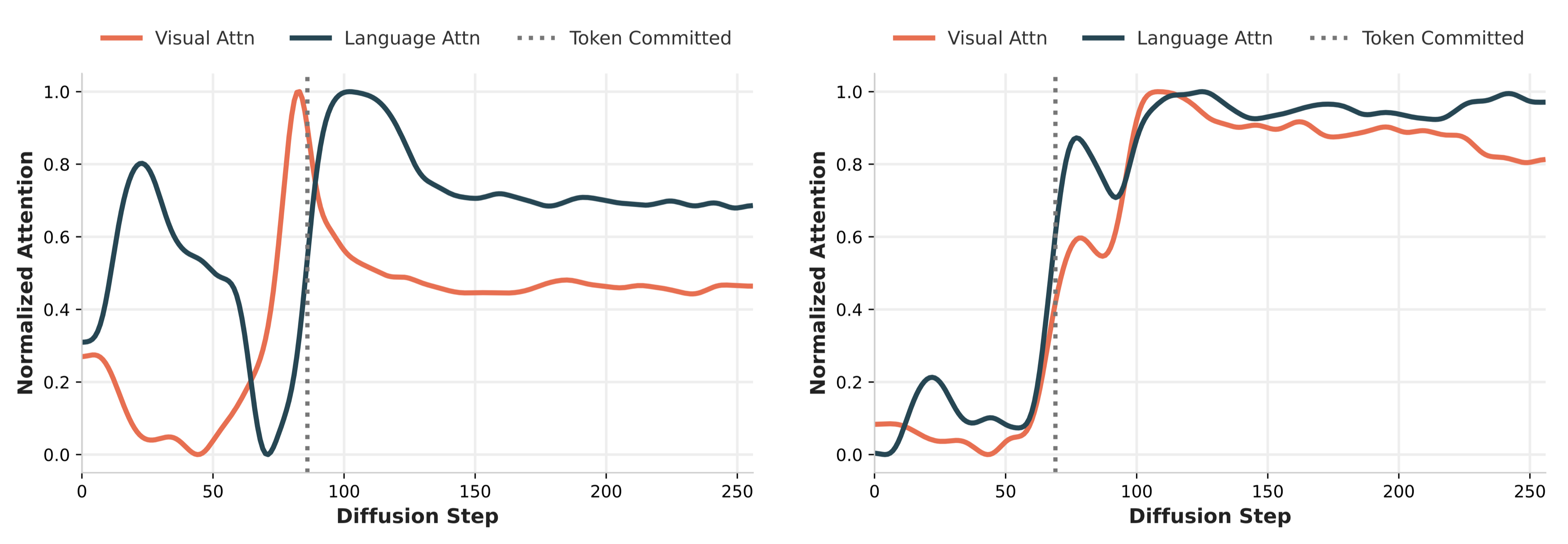 Side-by-side comparison of visual versus language attention across decoding steps. For a grounded token, the peak visual component rises above the language attention prior before the commitment step. For a hallucinated token, the visual component remains suppressed relative to the language component throughout the trajectory.