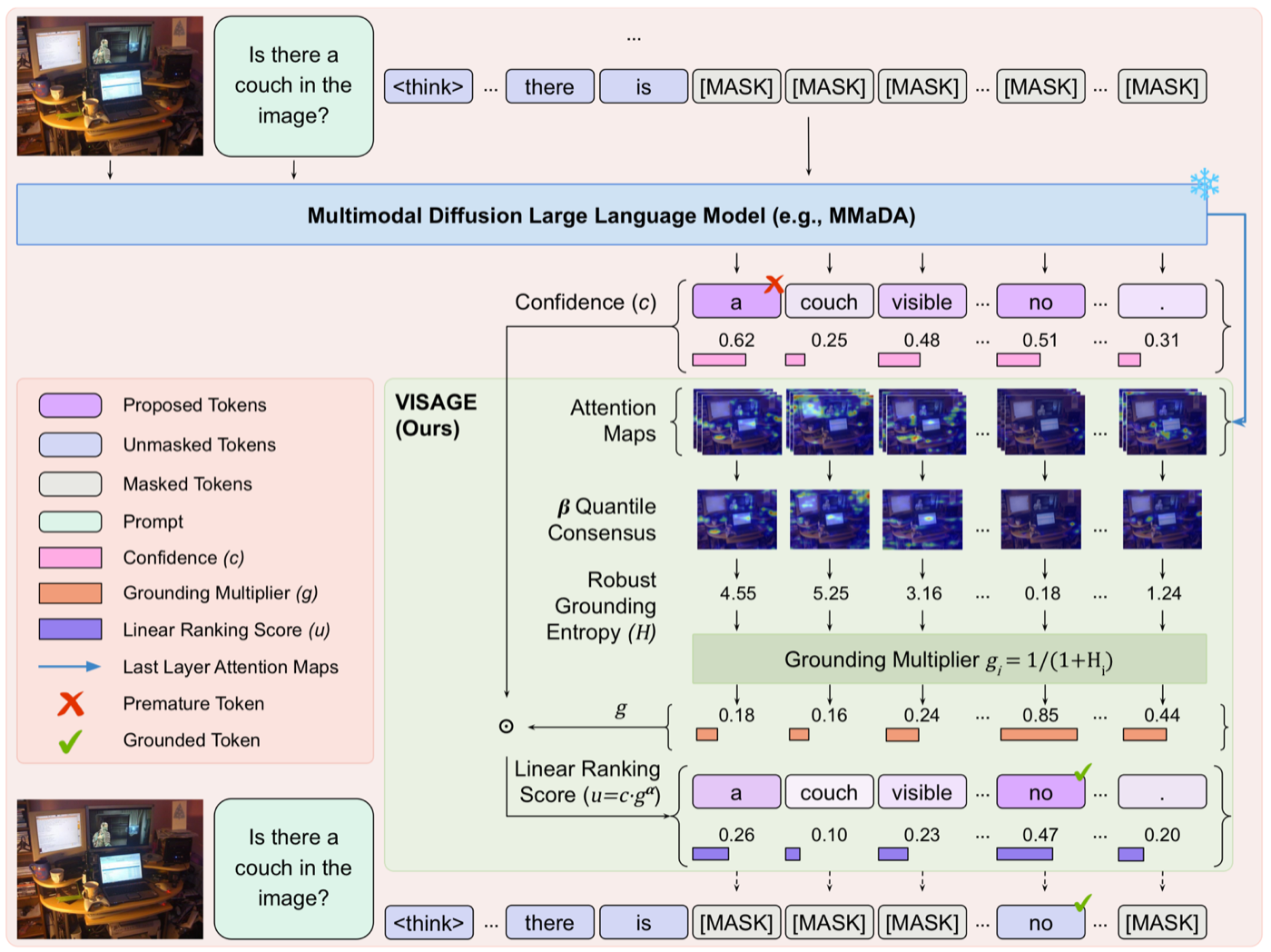 Overview of VISAGE during parallel masked decoding: candidate tokens are proposed with language confidence, per-head cross-attention entropy is computed over image tokens, aggregated by a beta-quantile consensus into a robust grounding entropy, converted into a grounding multiplier, and used to re-rank commitments so the visually supported token wins.