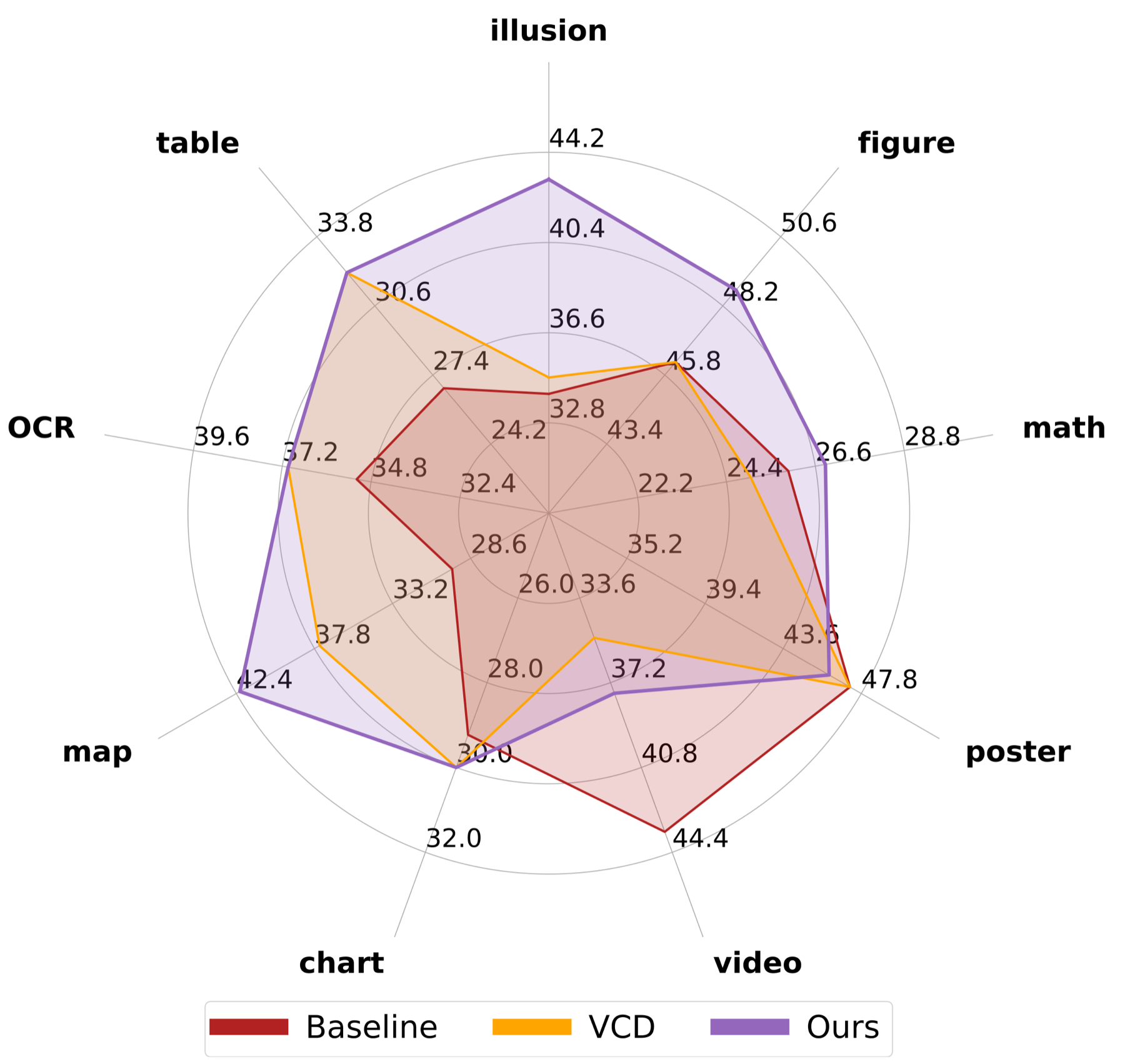 Radar chart comparing VISAGE against the Baseline and VCD across nine HallusionBench categories: illusion, figure, math, poster, video, chart, map, OCR, and table. VISAGE achieves the largest margins in illusion and map.